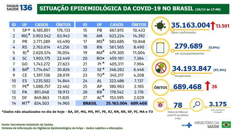 Covid-19 Brasil registra 13.501 casos e 26 mortes em 24 horas 2