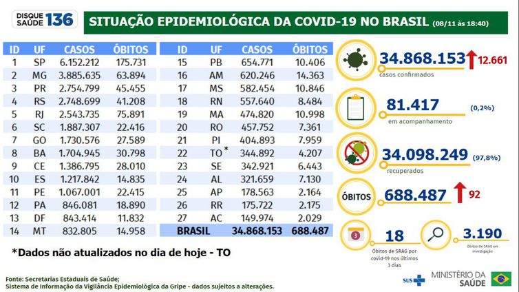 Tabela Covid-19